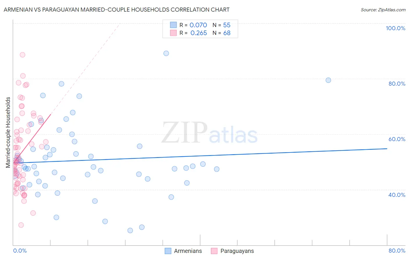 Armenian vs Paraguayan Married-couple Households
