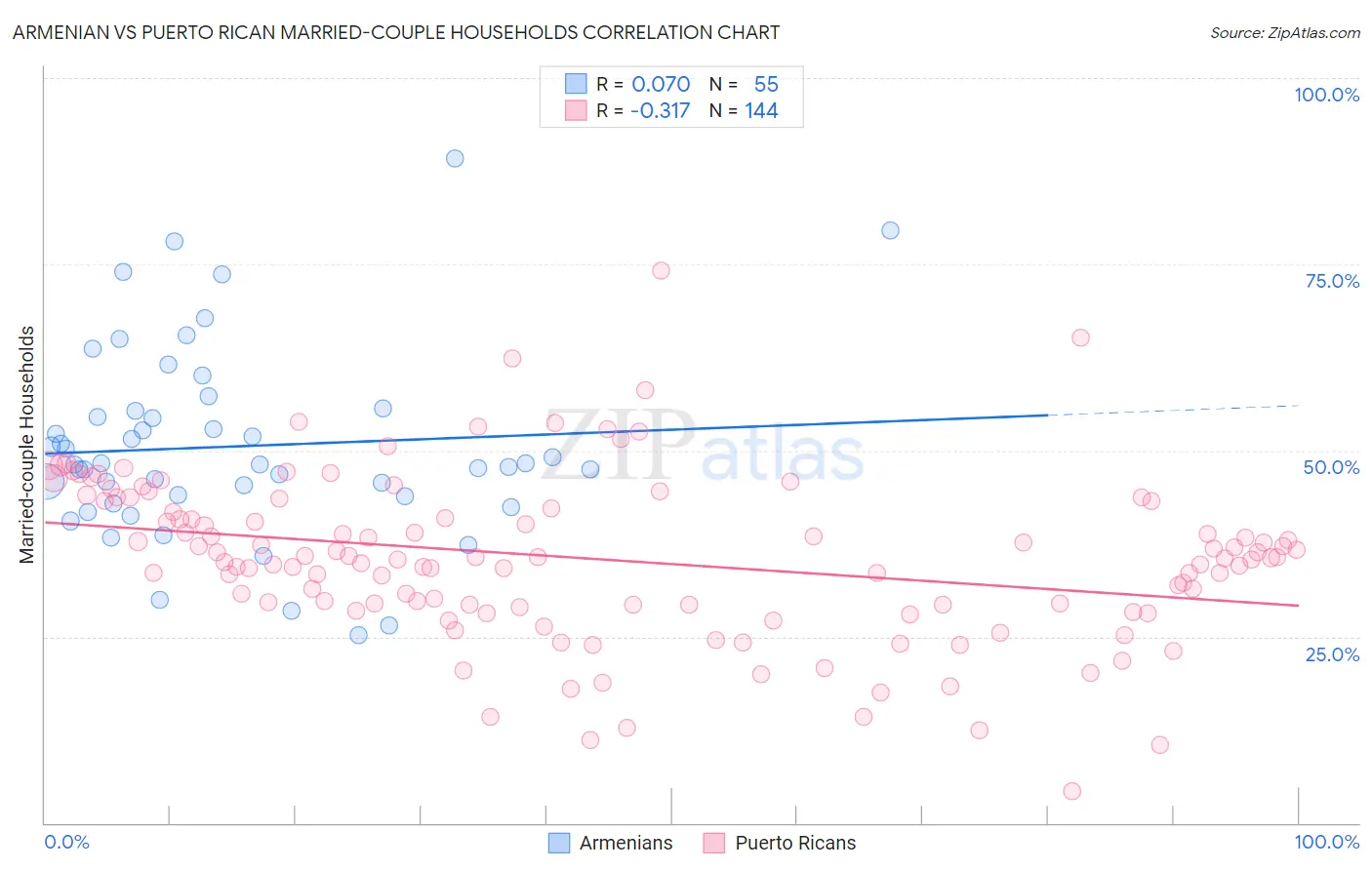 Armenian vs Puerto Rican Married-couple Households