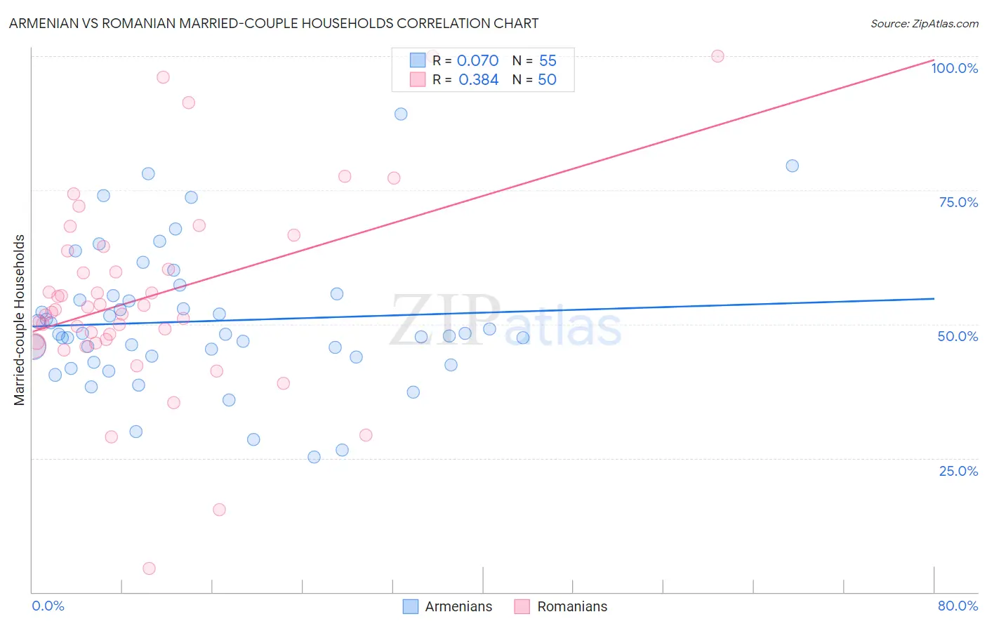 Armenian vs Romanian Married-couple Households