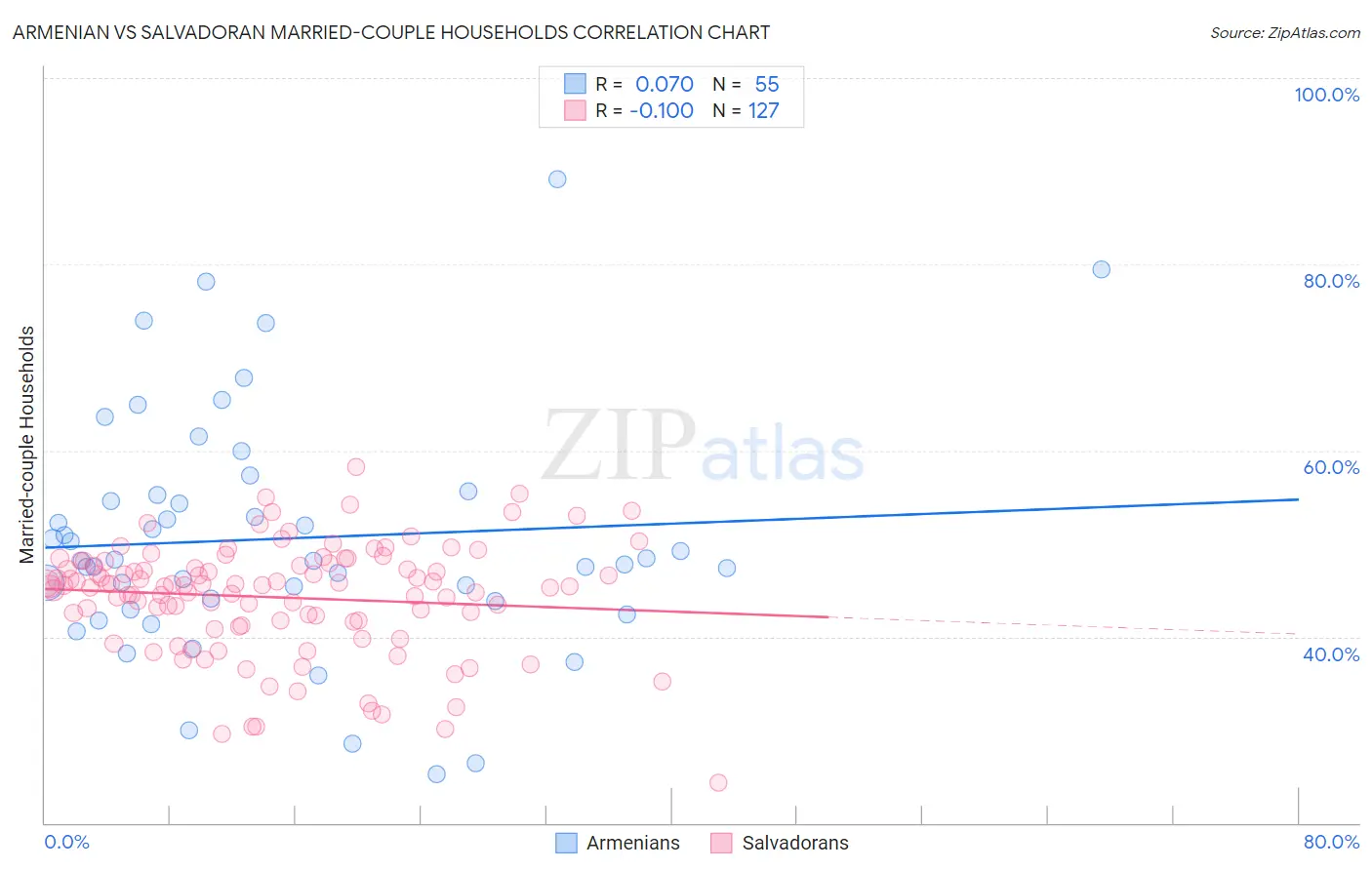 Armenian vs Salvadoran Married-couple Households