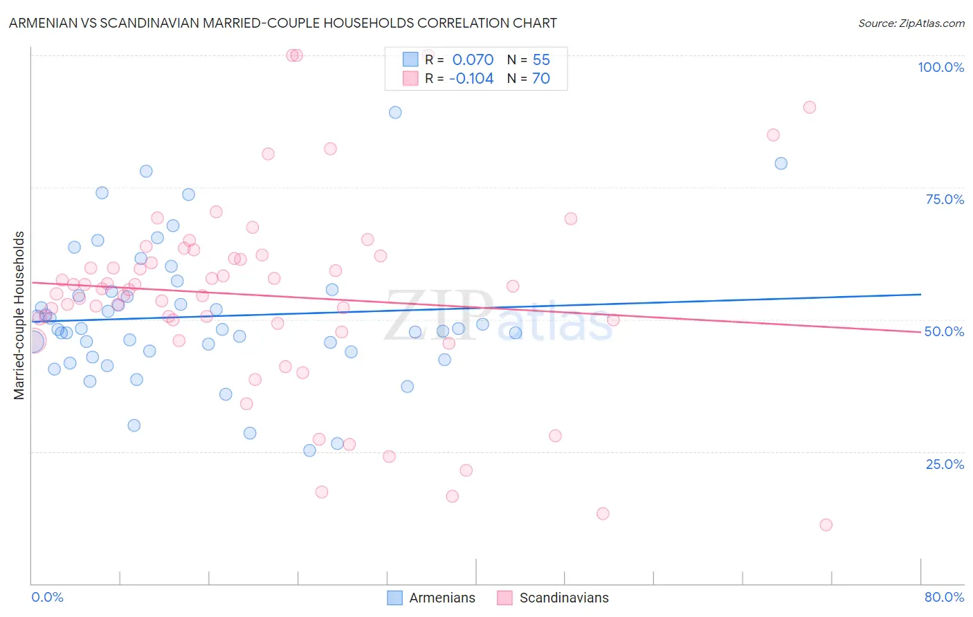 Armenian vs Scandinavian Married-couple Households