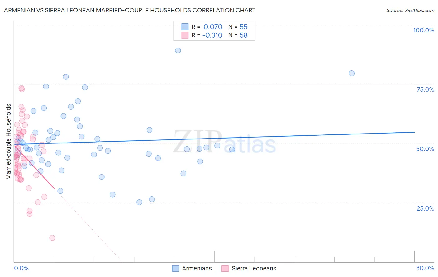 Armenian vs Sierra Leonean Married-couple Households