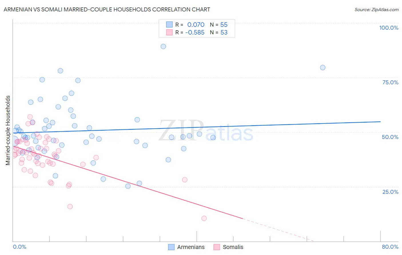 Armenian vs Somali Married-couple Households