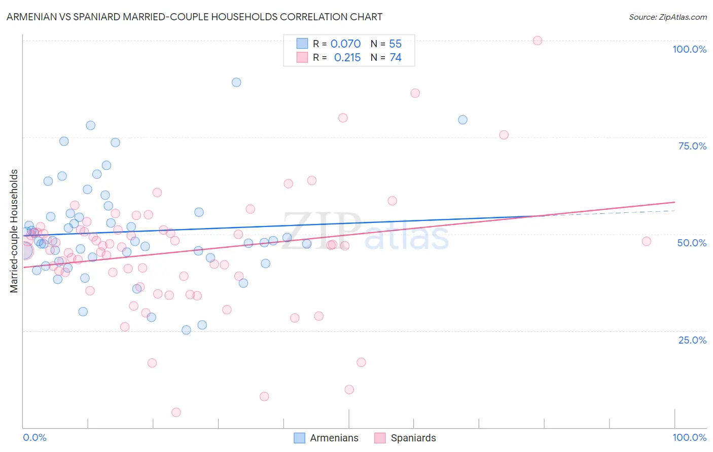 Armenian vs Spaniard Married-couple Households