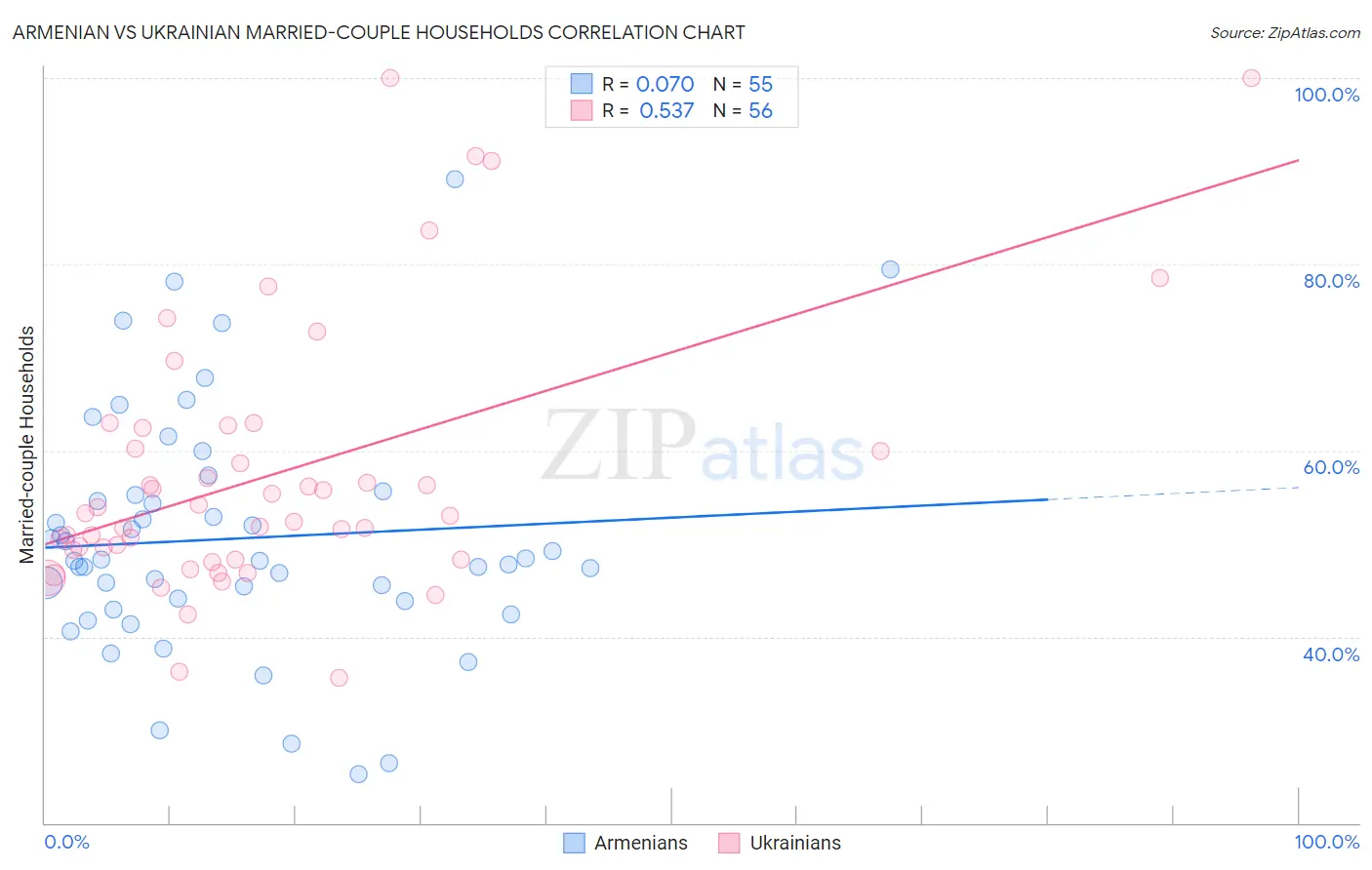 Armenian vs Ukrainian Married-couple Households