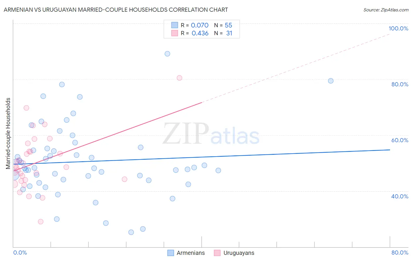 Armenian vs Uruguayan Married-couple Households