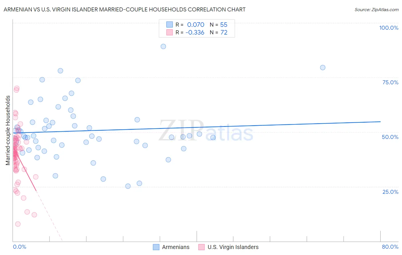 Armenian vs U.S. Virgin Islander Married-couple Households