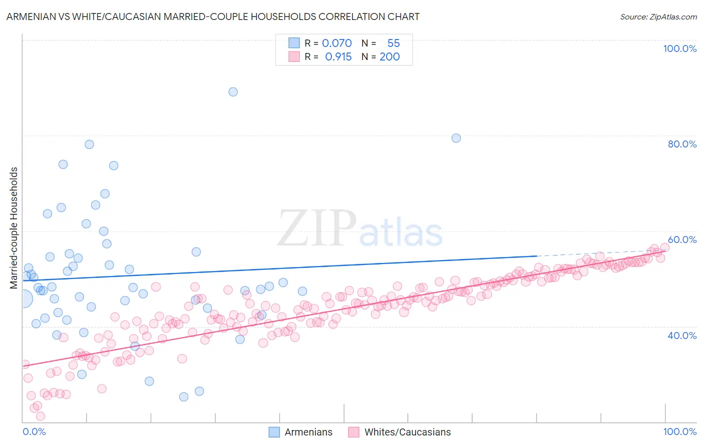 Armenian vs White/Caucasian Married-couple Households