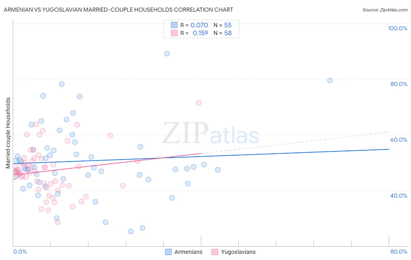 Armenian vs Yugoslavian Married-couple Households