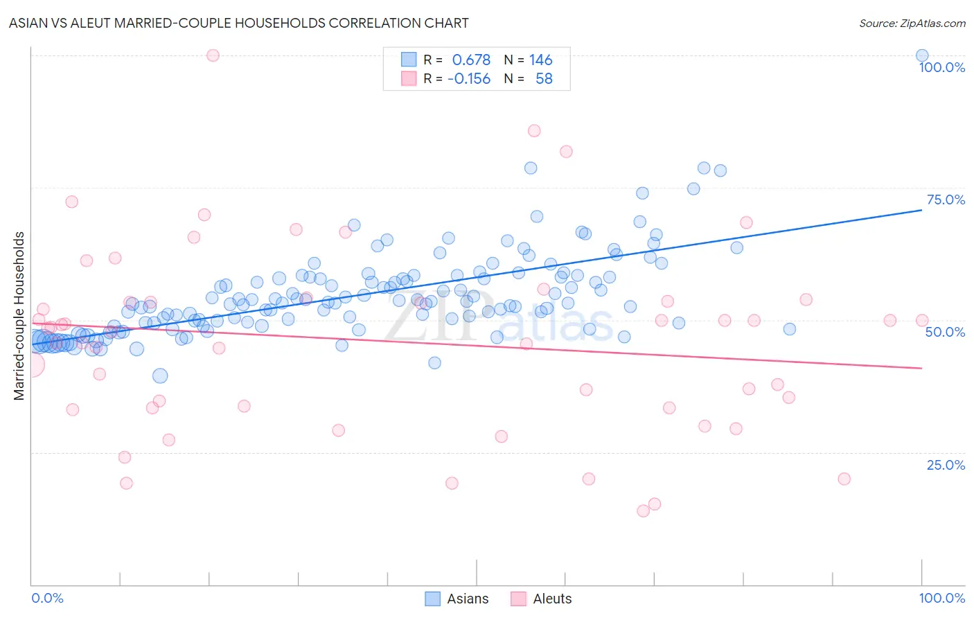 Asian vs Aleut Married-couple Households