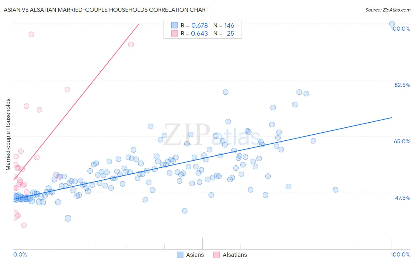 Asian vs Alsatian Married-couple Households