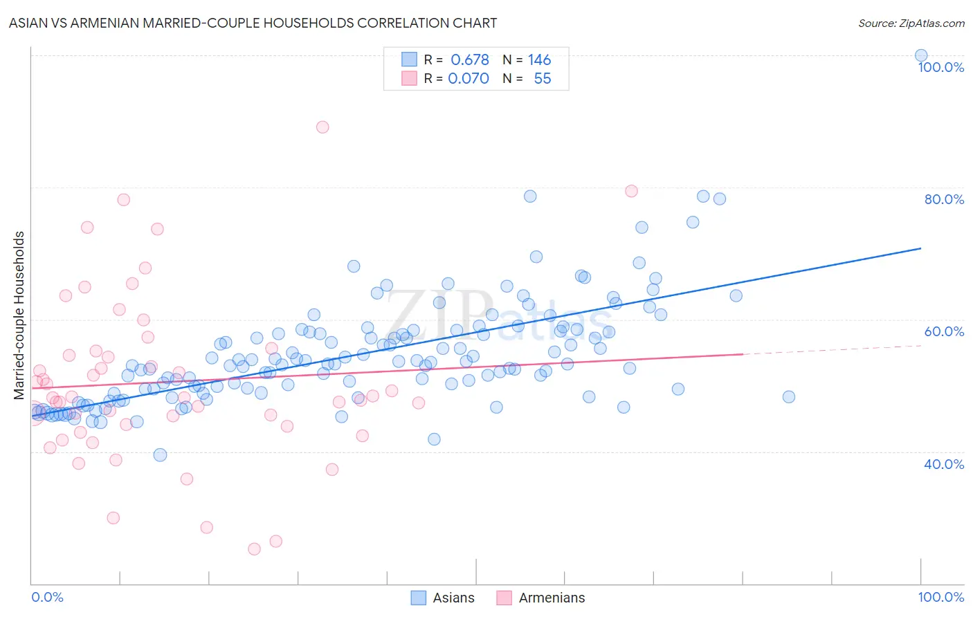 Asian vs Armenian Married-couple Households