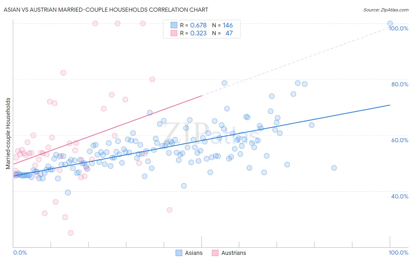 Asian vs Austrian Married-couple Households