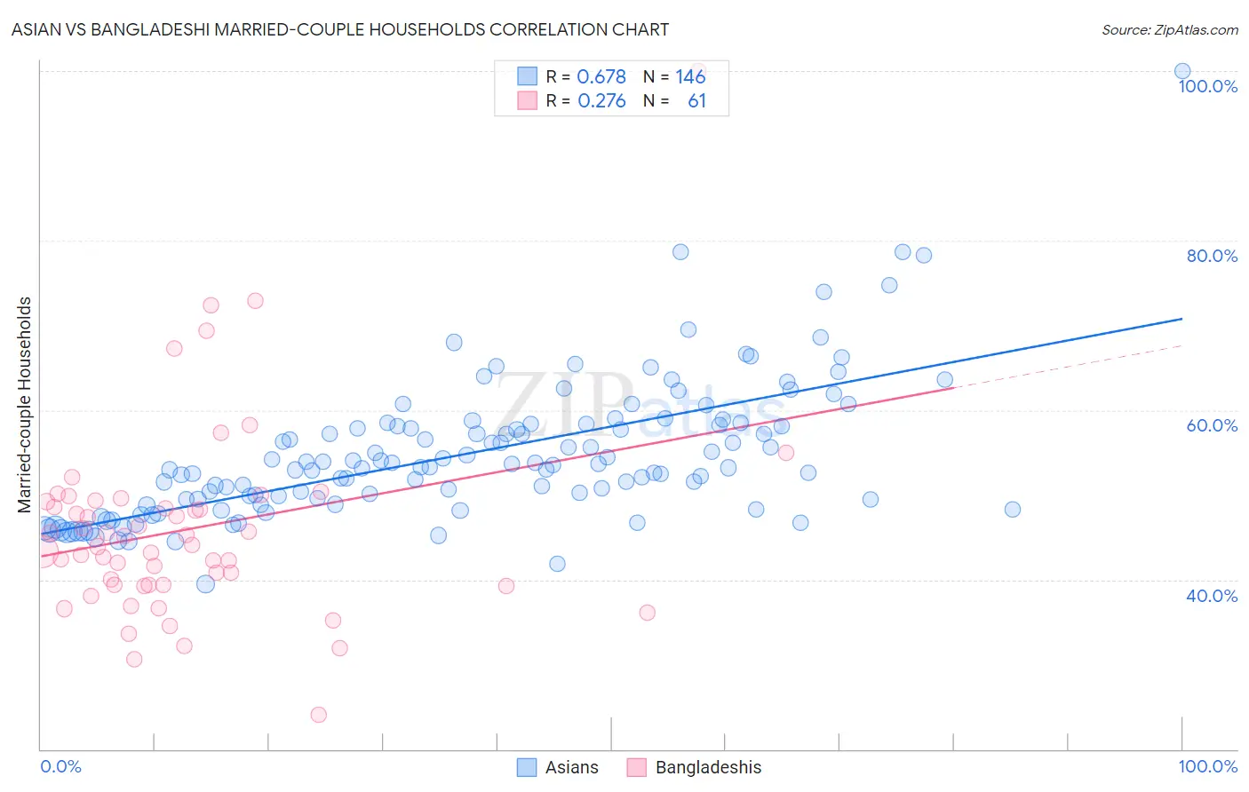 Asian vs Bangladeshi Married-couple Households