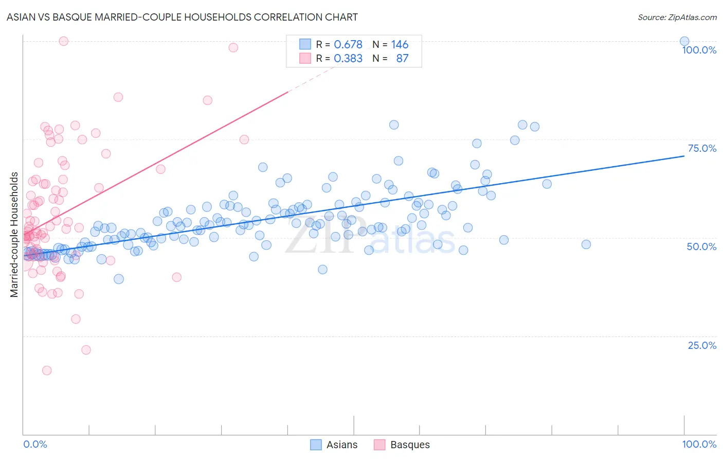 Asian vs Basque Married-couple Households