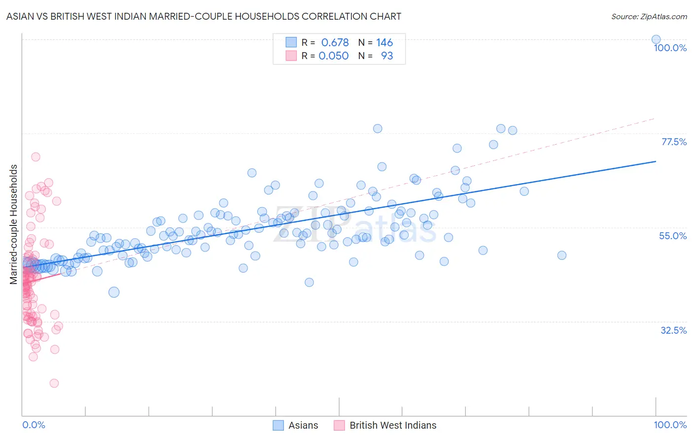 Asian vs British West Indian Married-couple Households