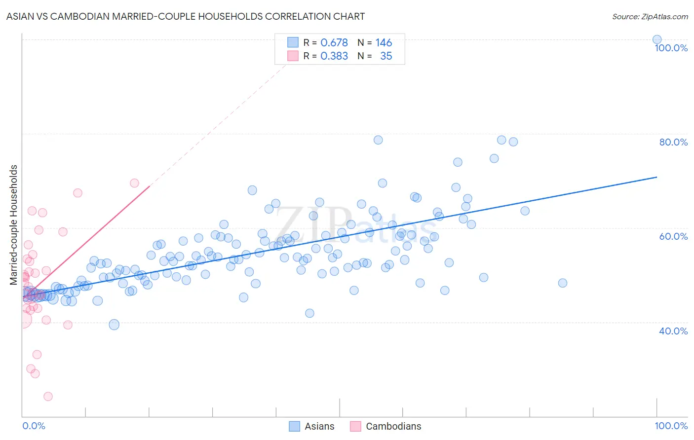 Asian vs Cambodian Married-couple Households