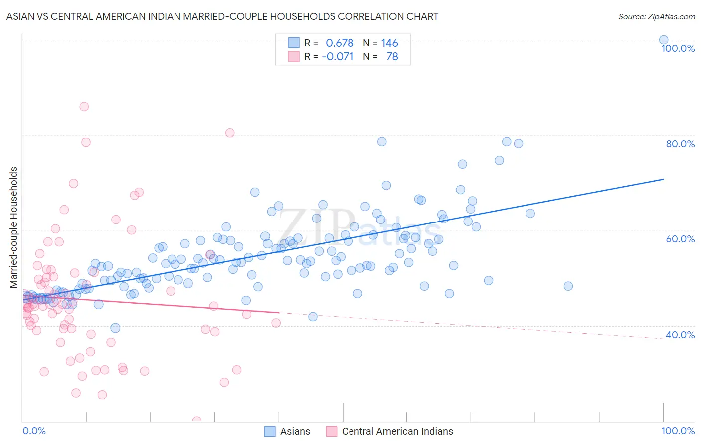 Asian vs Central American Indian Married-couple Households