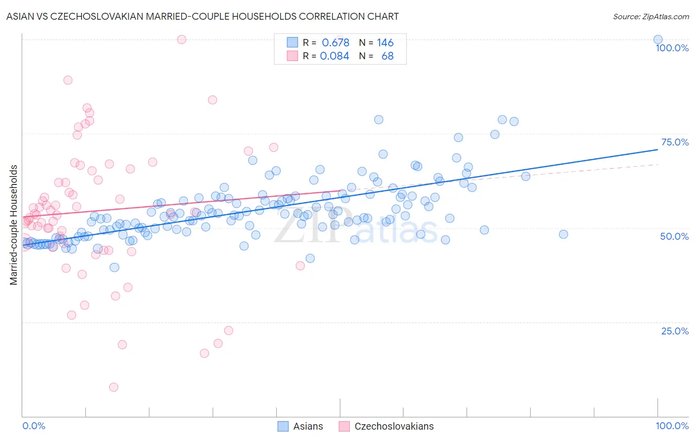 Asian vs Czechoslovakian Married-couple Households