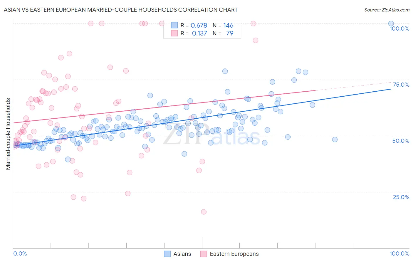 Asian vs Eastern European Married-couple Households