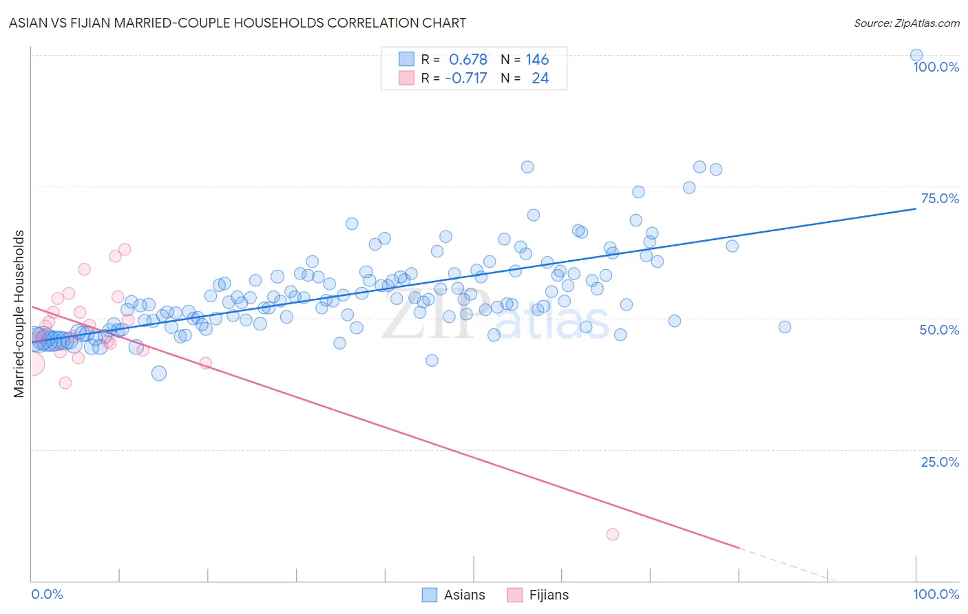 Asian vs Fijian Married-couple Households