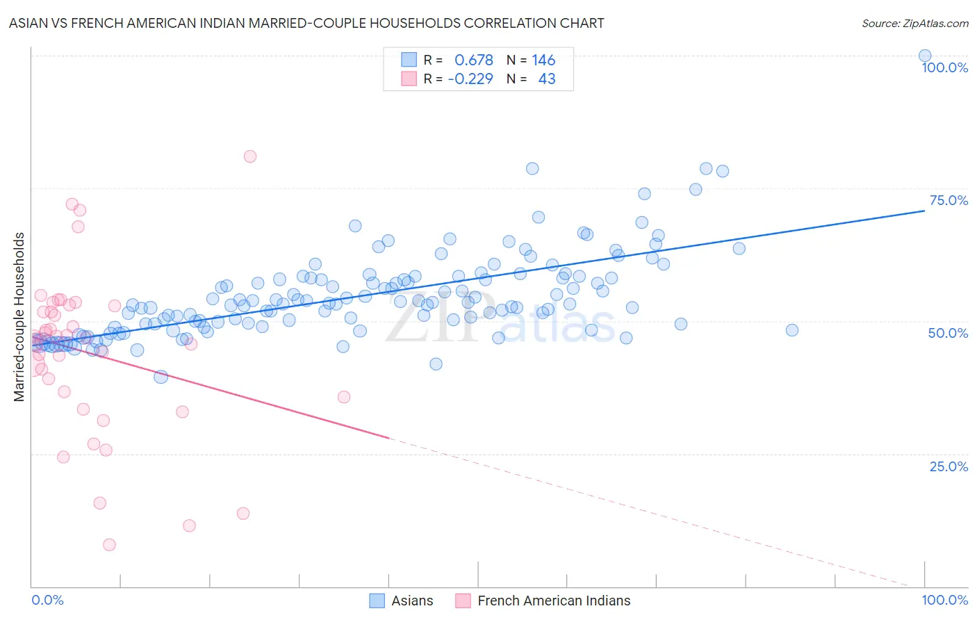 Asian vs French American Indian Married-couple Households