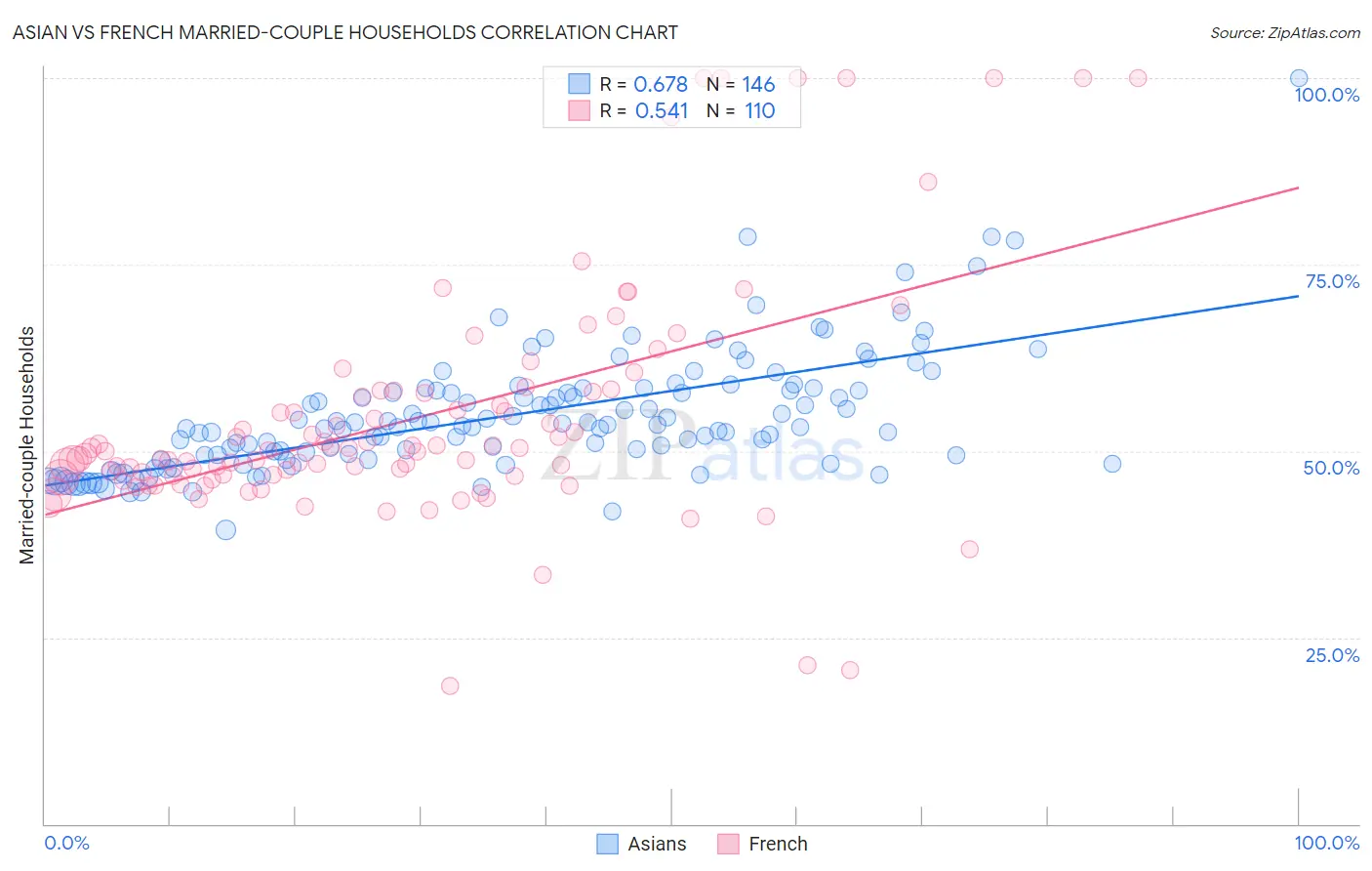 Asian vs French Married-couple Households