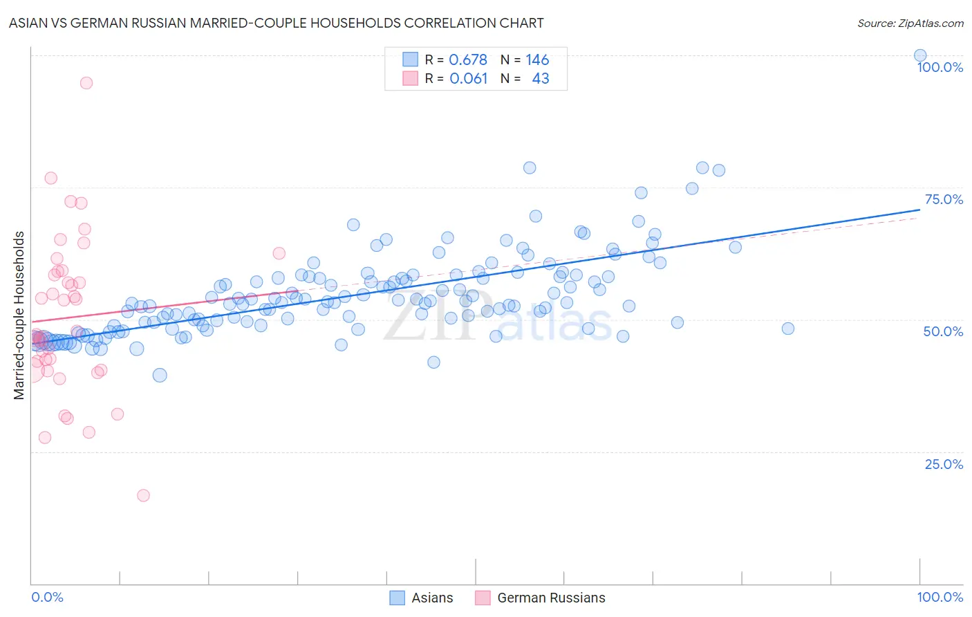 Asian vs German Russian Married-couple Households