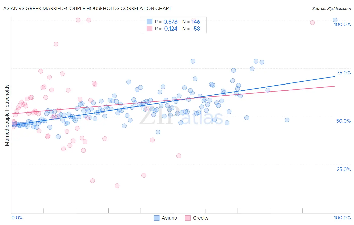 Asian vs Greek Married-couple Households