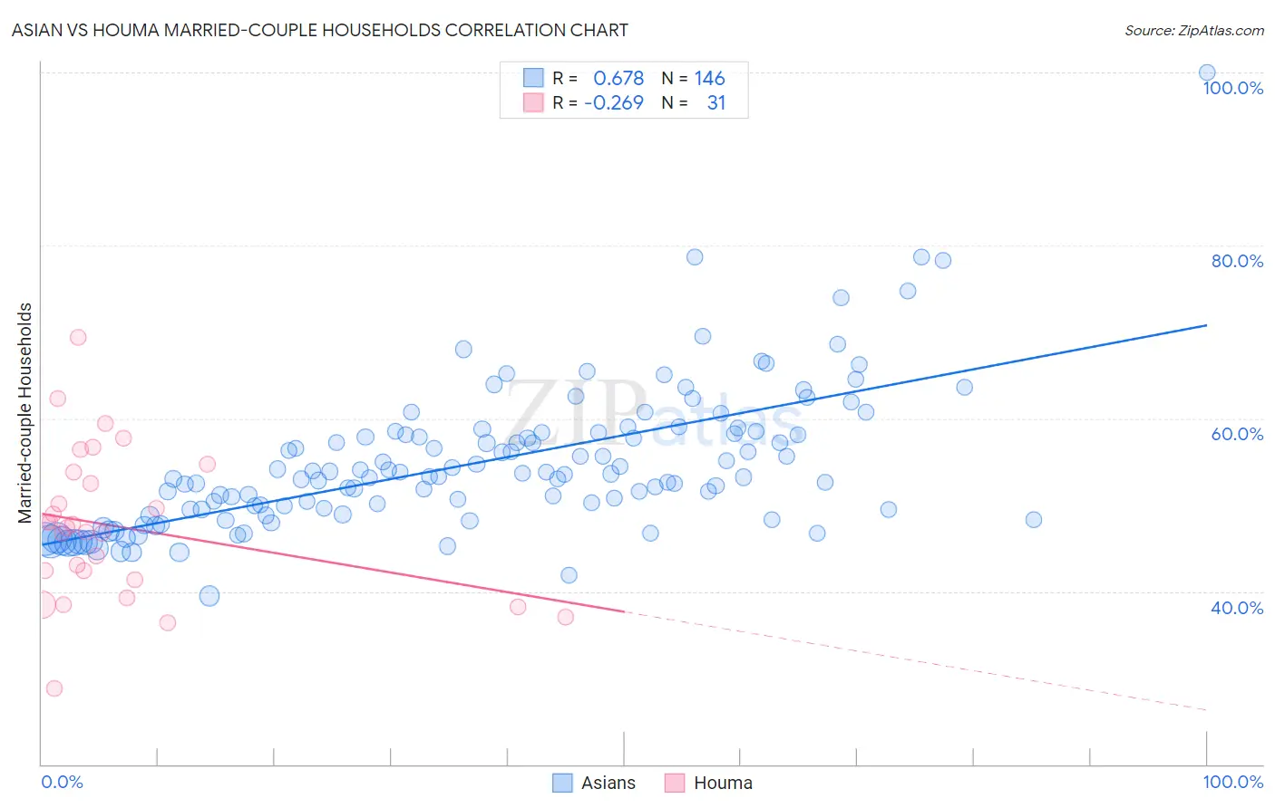 Asian vs Houma Married-couple Households