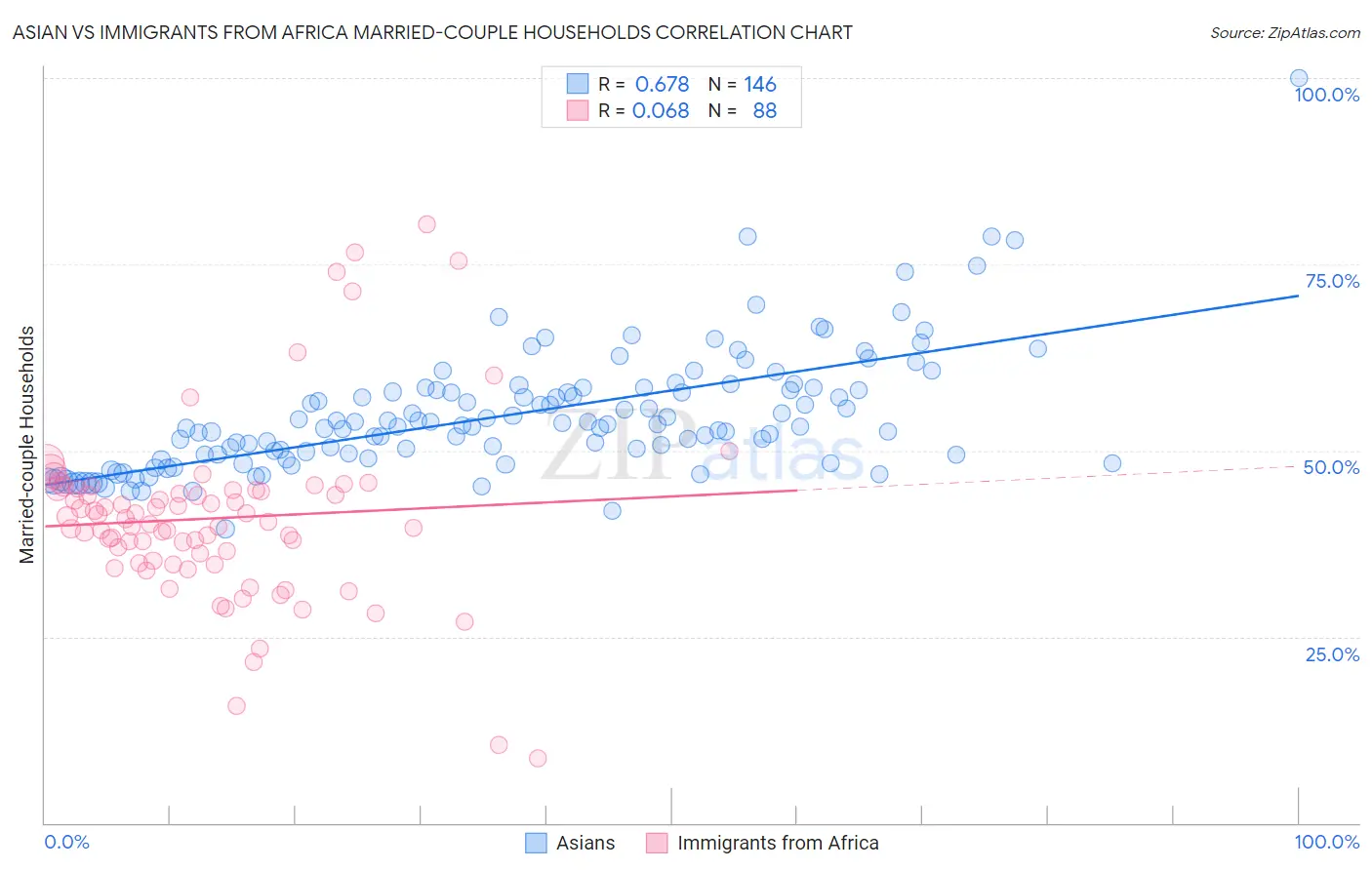 Asian vs Immigrants from Africa Married-couple Households