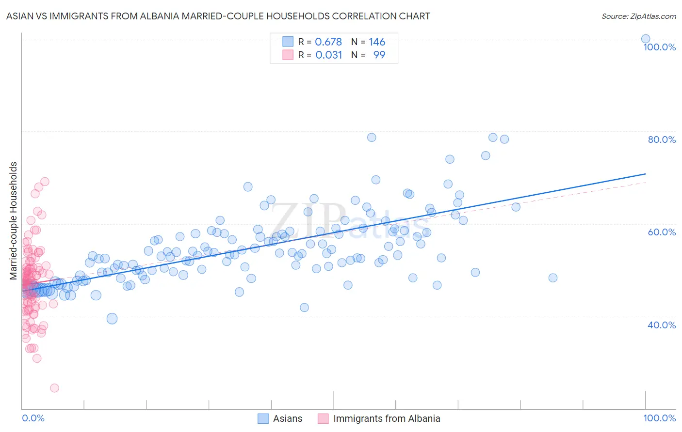 Asian vs Immigrants from Albania Married-couple Households