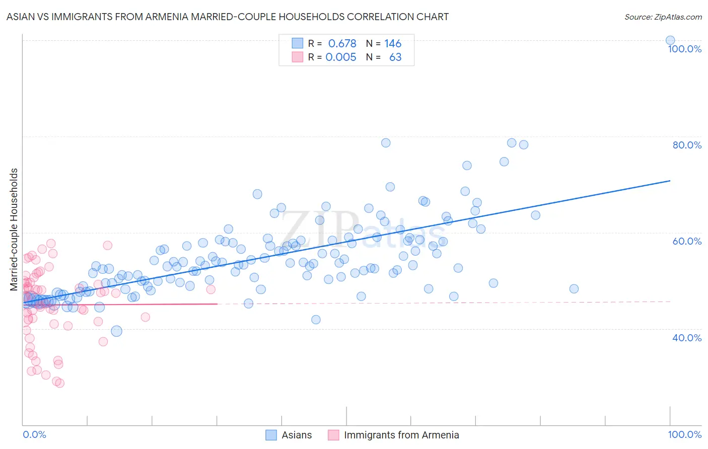 Asian vs Immigrants from Armenia Married-couple Households