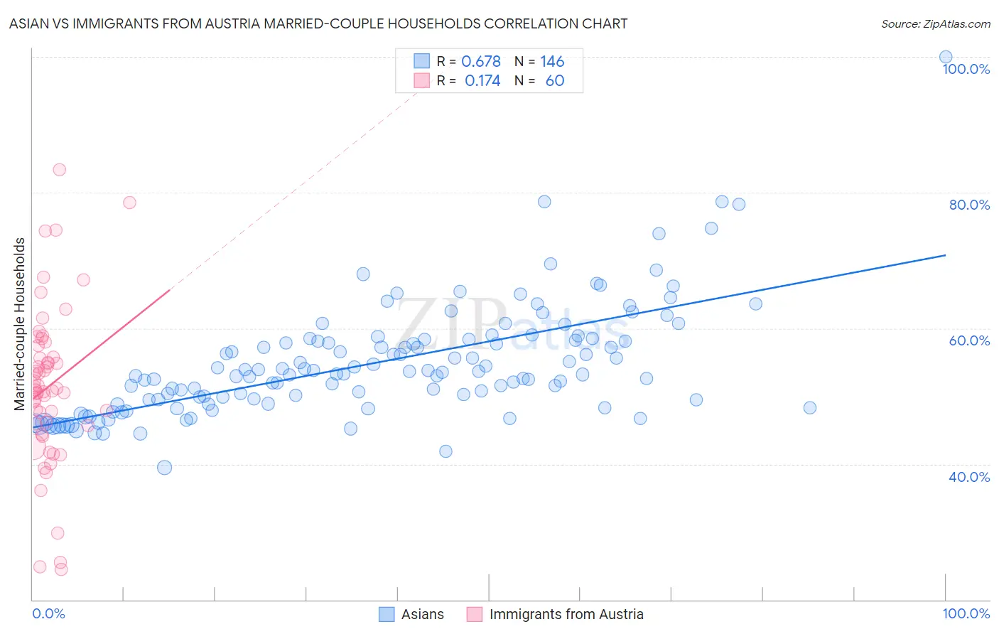 Asian vs Immigrants from Austria Married-couple Households