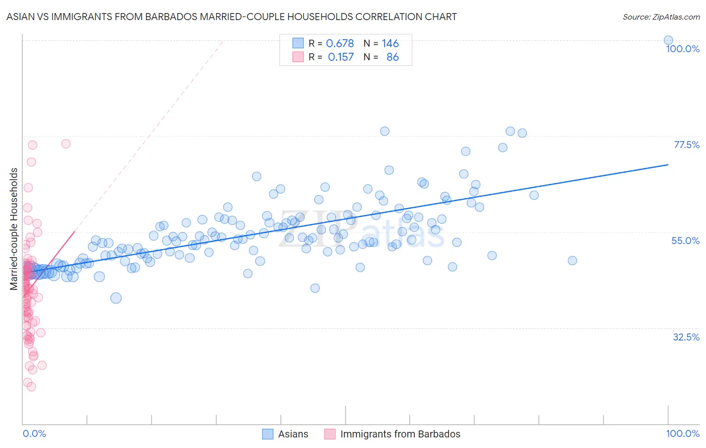 Asian vs Immigrants from Barbados Married-couple Households