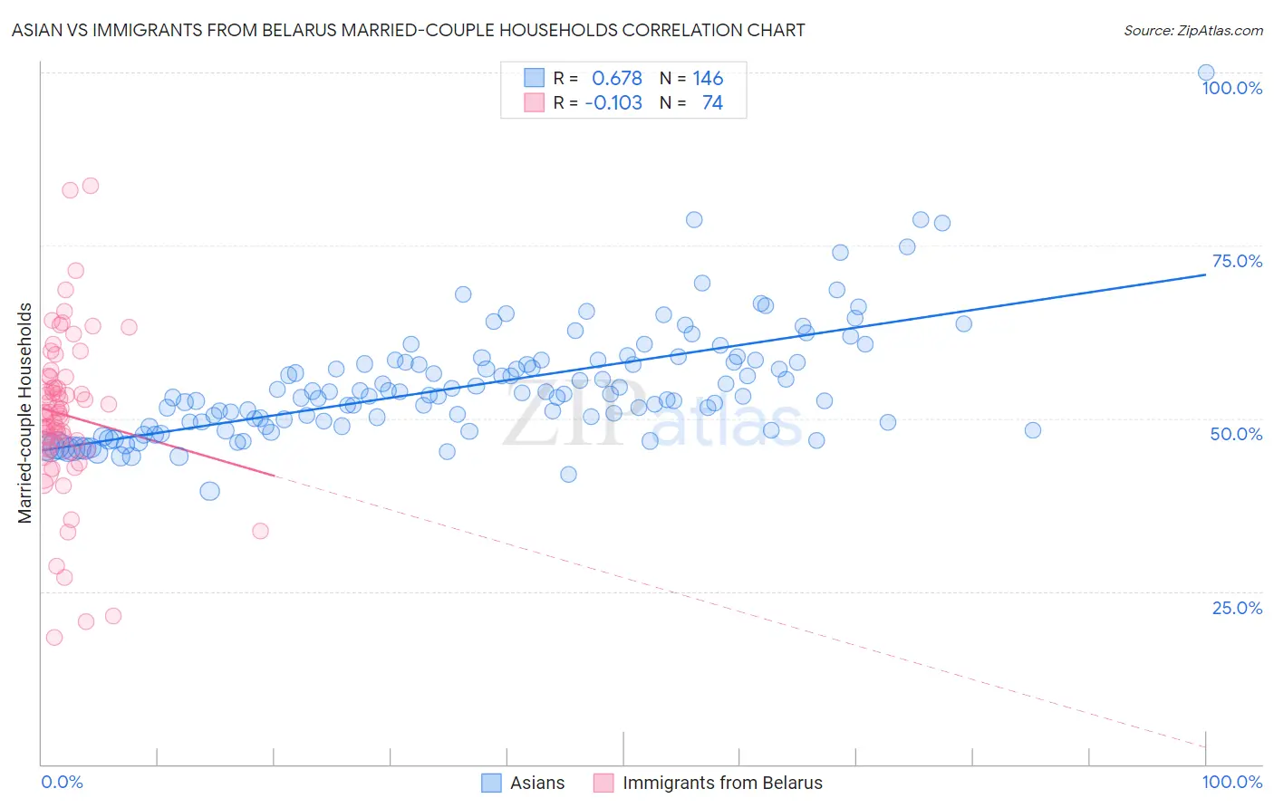 Asian vs Immigrants from Belarus Married-couple Households