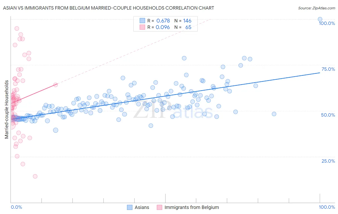 Asian vs Immigrants from Belgium Married-couple Households