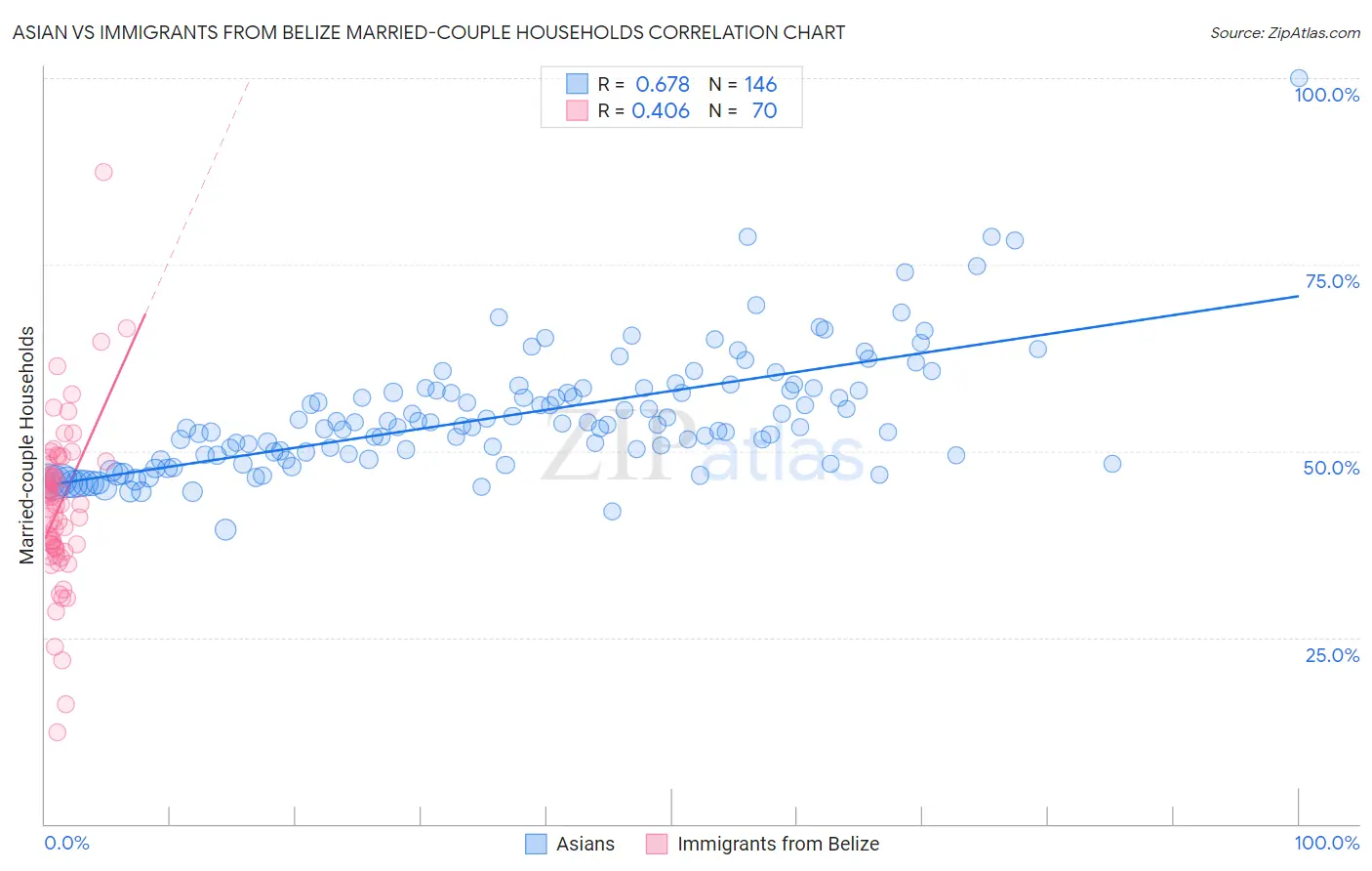 Asian vs Immigrants from Belize Married-couple Households