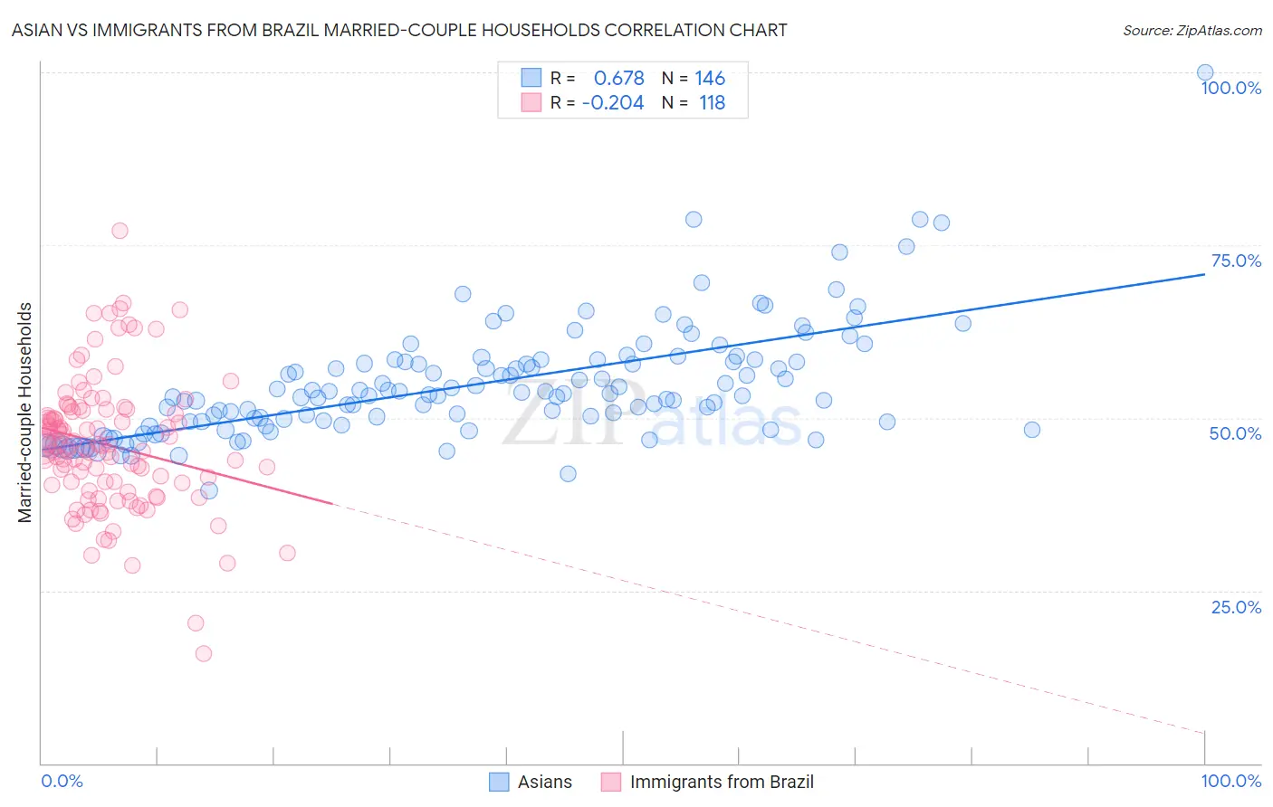 Asian vs Immigrants from Brazil Married-couple Households