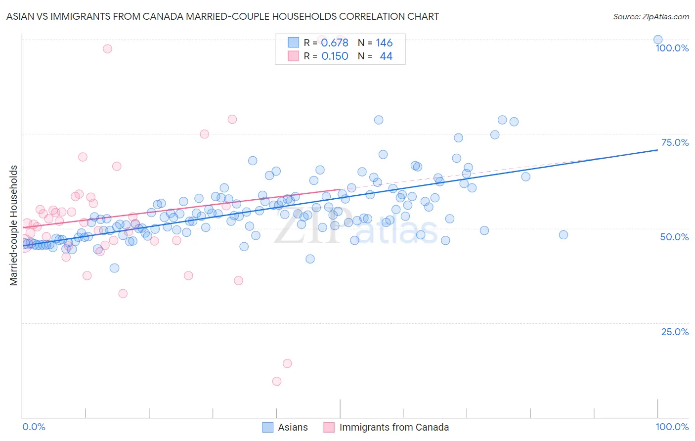 Asian vs Immigrants from Canada Married-couple Households