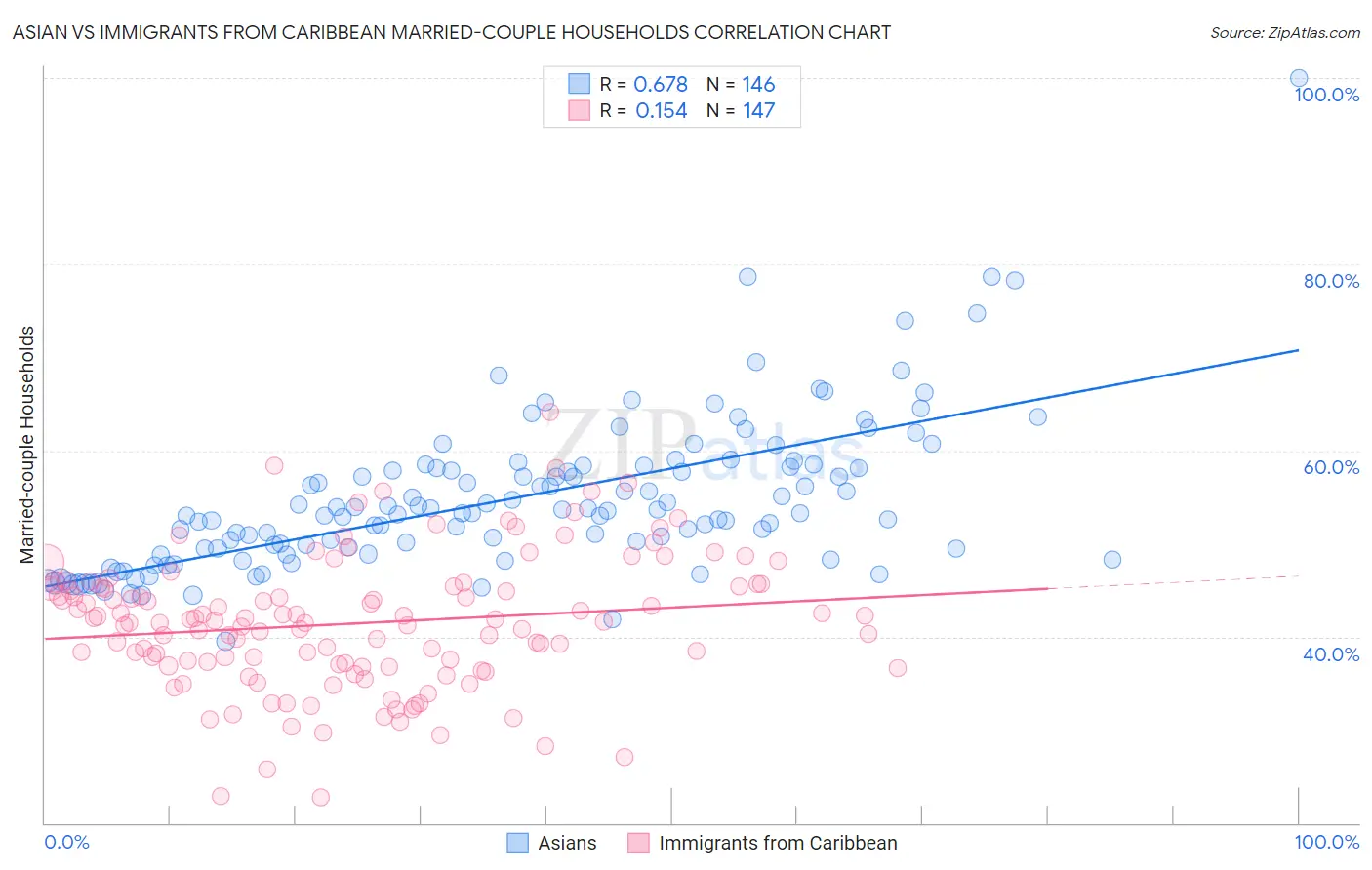 Asian vs Immigrants from Caribbean Married-couple Households