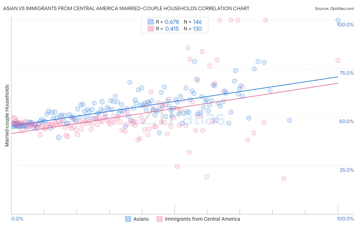 Asian vs Immigrants from Central America Married-couple Households