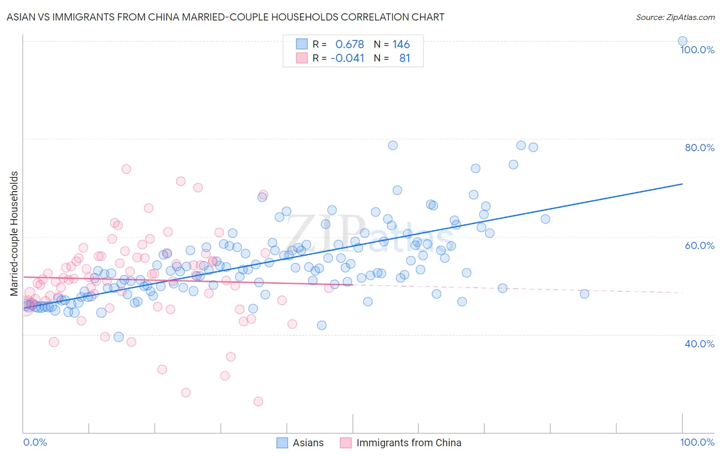 Asian vs Immigrants from China Married-couple Households