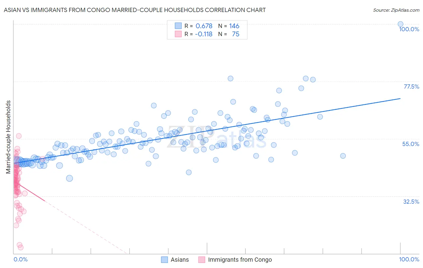 Asian vs Immigrants from Congo Married-couple Households