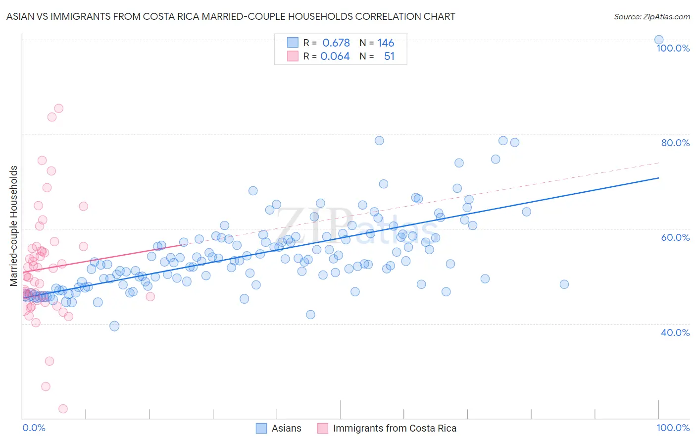Asian vs Immigrants from Costa Rica Married-couple Households
