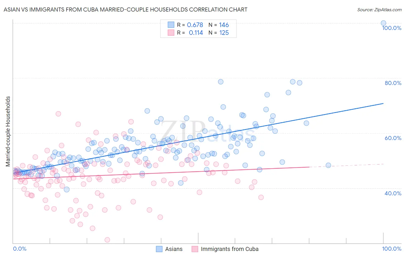 Asian vs Immigrants from Cuba Married-couple Households