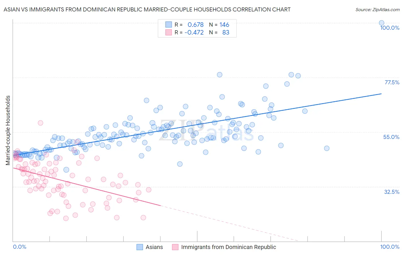 Asian vs Immigrants from Dominican Republic Married-couple Households