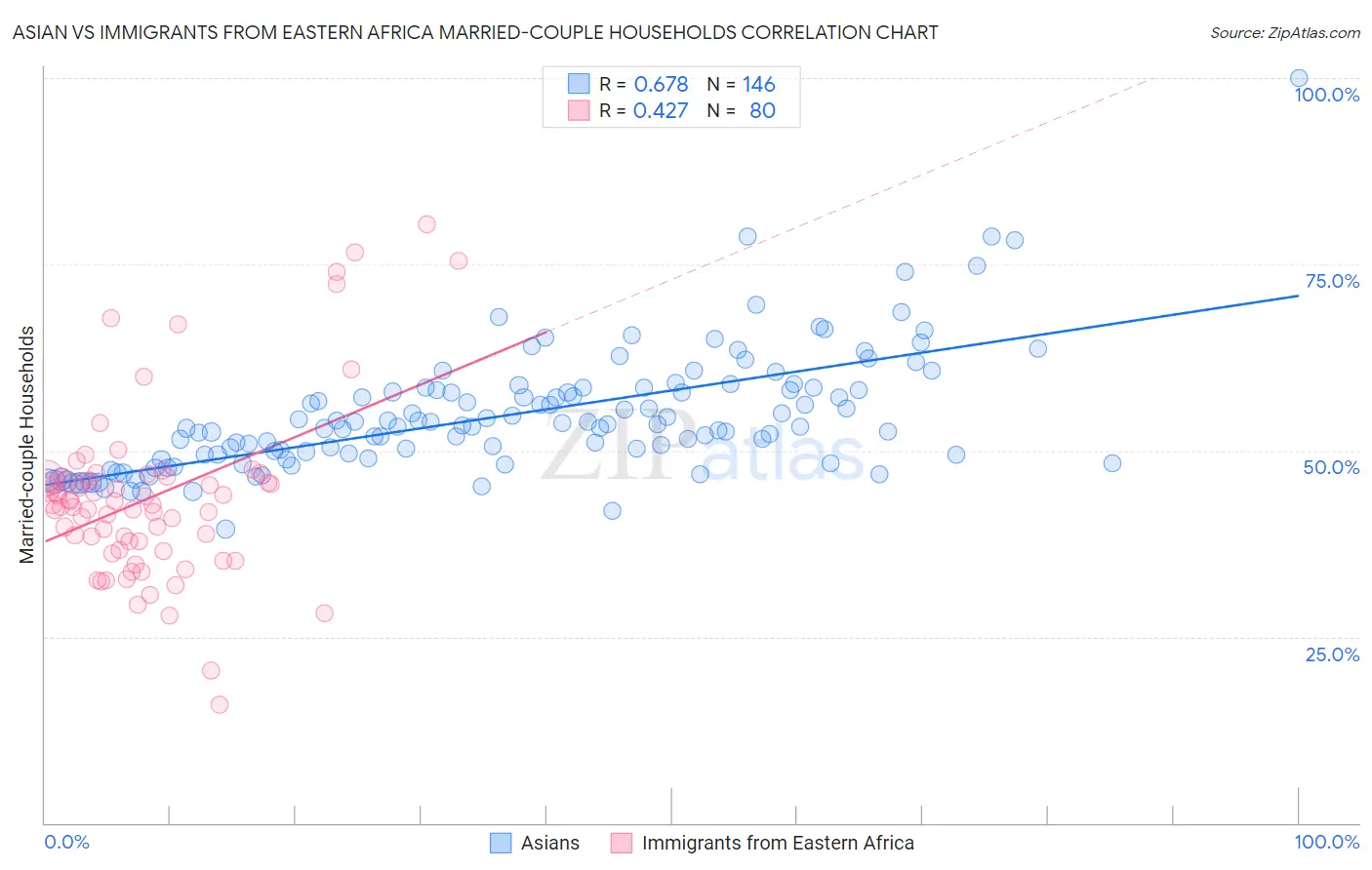 Asian vs Immigrants from Eastern Africa Married-couple Households