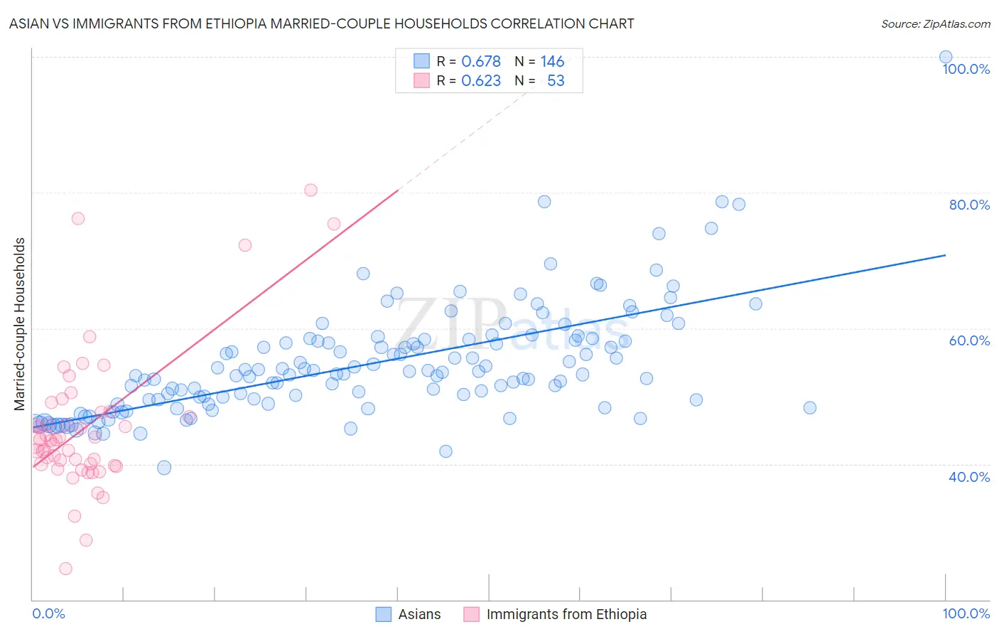 Asian vs Immigrants from Ethiopia Married-couple Households