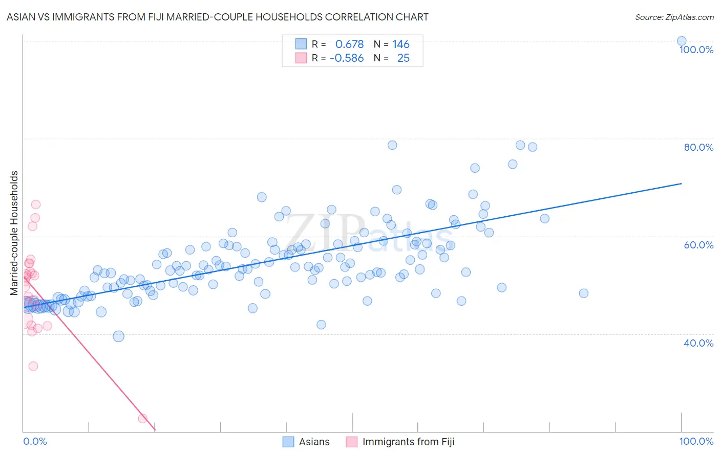 Asian vs Immigrants from Fiji Married-couple Households